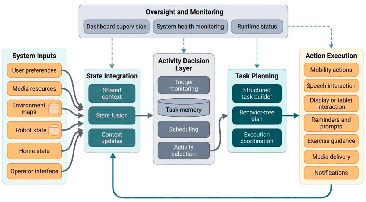 System architecture of the socially assistive robot